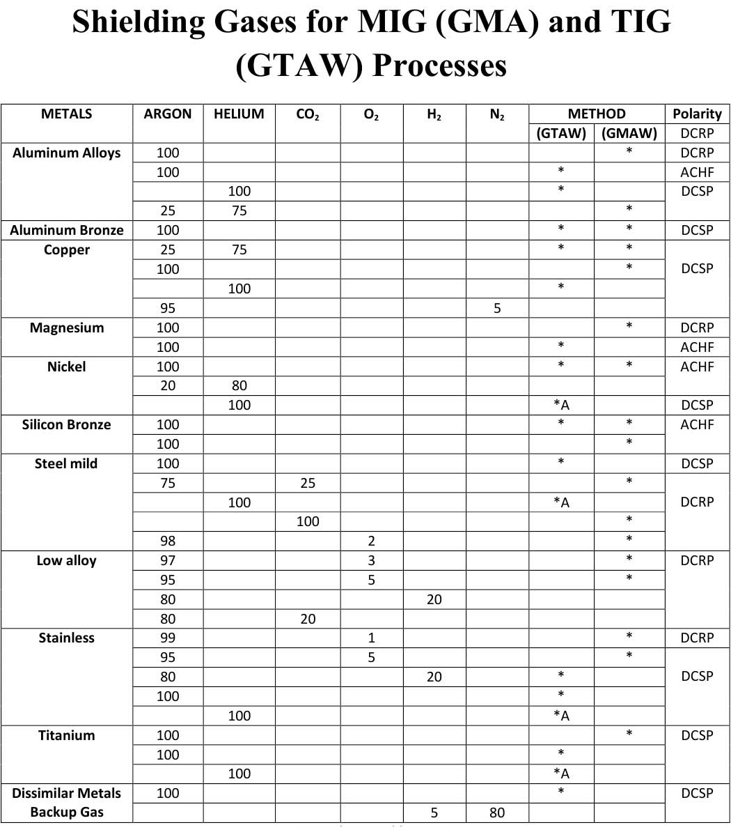 welding gas, welding gas mixtures DSW