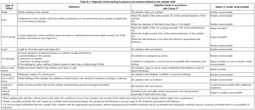 Gas cylinders Periodic inspection and testing