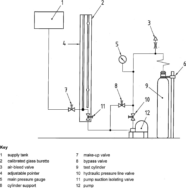 Gas cylinders Periodic inspection and testing