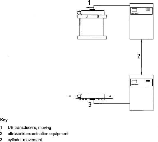 Gas cylinders Periodic inspection and testing